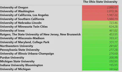 Big Ten Distance Matrix